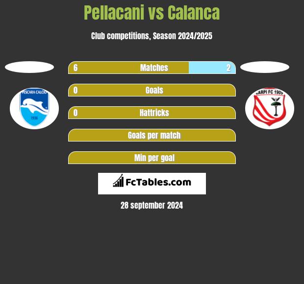 Pellacani vs Calanca h2h player stats