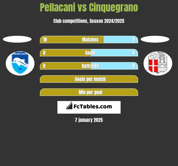 Pellacani vs Cinquegrano h2h player stats