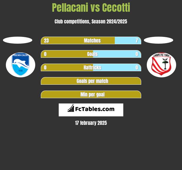 Pellacani vs Cecotti h2h player stats