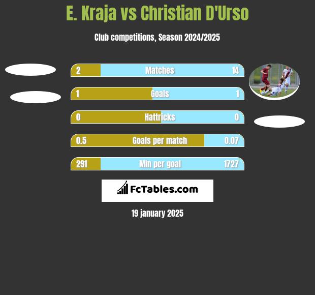 E. Kraja vs Christian D'Urso h2h player stats