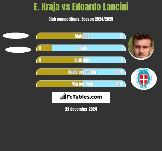 E. Kraja vs Edoardo Lancini h2h player stats