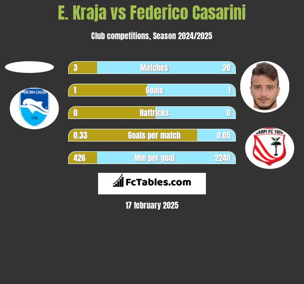 E. Kraja vs Federico Casarini h2h player stats