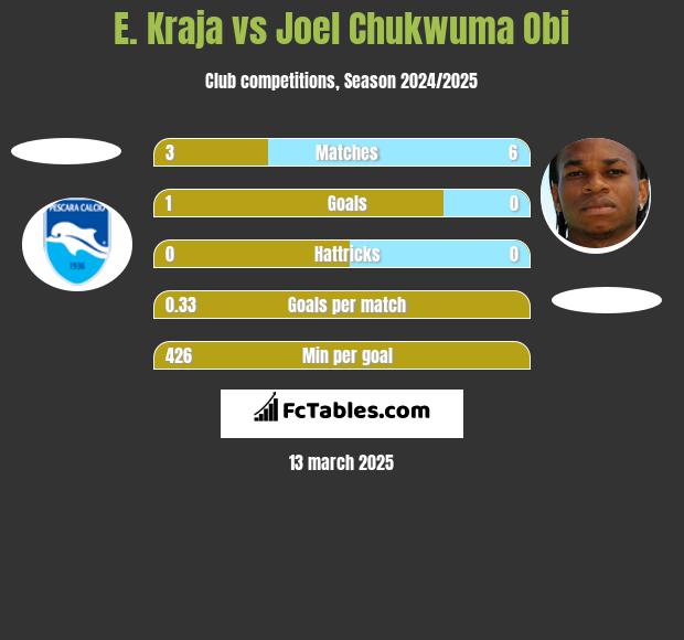 E. Kraja vs Joel Chukwuma Obi h2h player stats