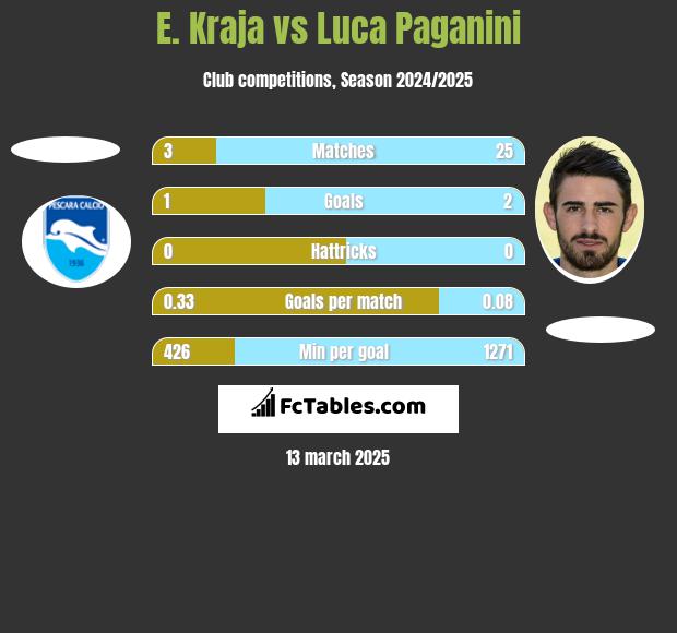 E. Kraja vs Luca Paganini h2h player stats