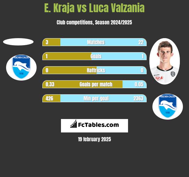 E. Kraja vs Luca Valzania h2h player stats