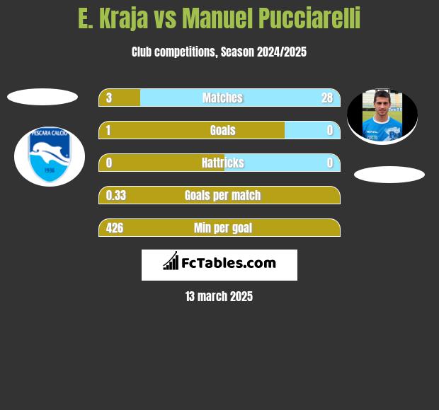 E. Kraja vs Manuel Pucciarelli h2h player stats