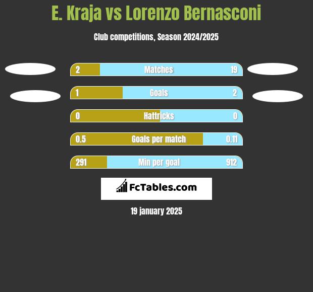 E. Kraja vs Lorenzo Bernasconi h2h player stats