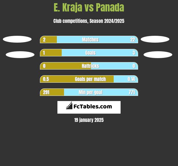 E. Kraja vs Panada h2h player stats