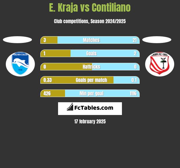 E. Kraja vs Contiliano h2h player stats