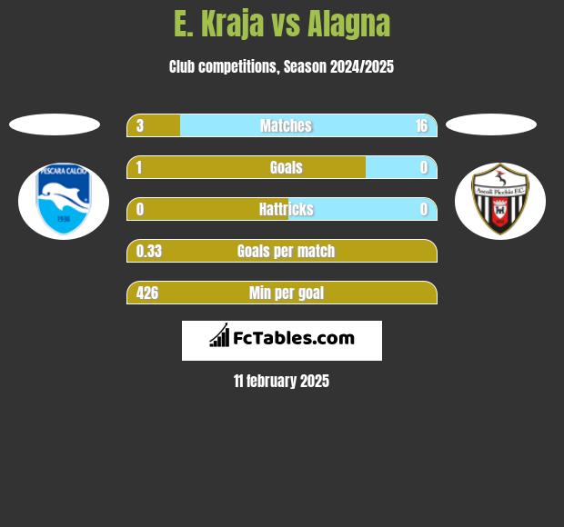 E. Kraja vs Alagna h2h player stats