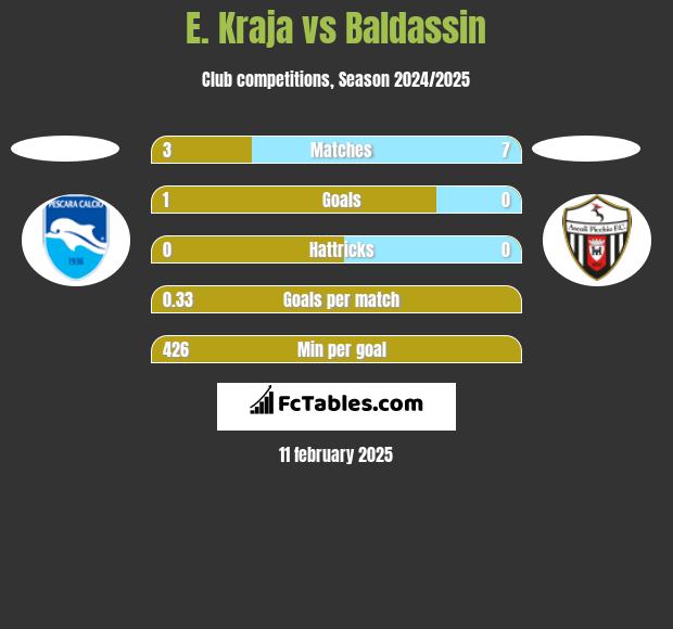 E. Kraja vs Baldassin h2h player stats