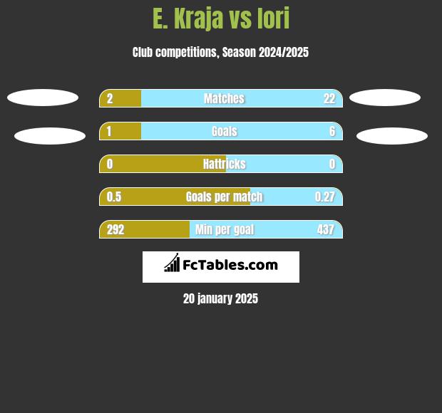 E. Kraja vs Iori h2h player stats