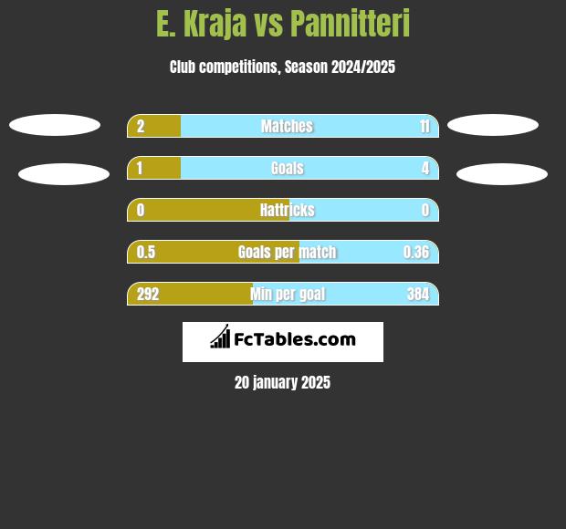 E. Kraja vs Pannitteri h2h player stats