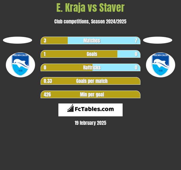 E. Kraja vs Staver h2h player stats