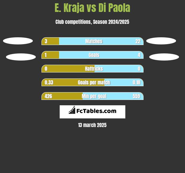 E. Kraja vs Di Paola h2h player stats