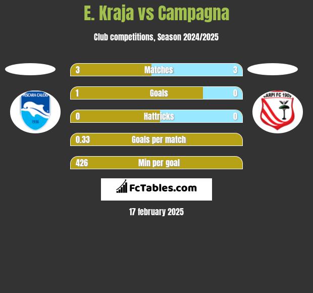 E. Kraja vs Campagna h2h player stats