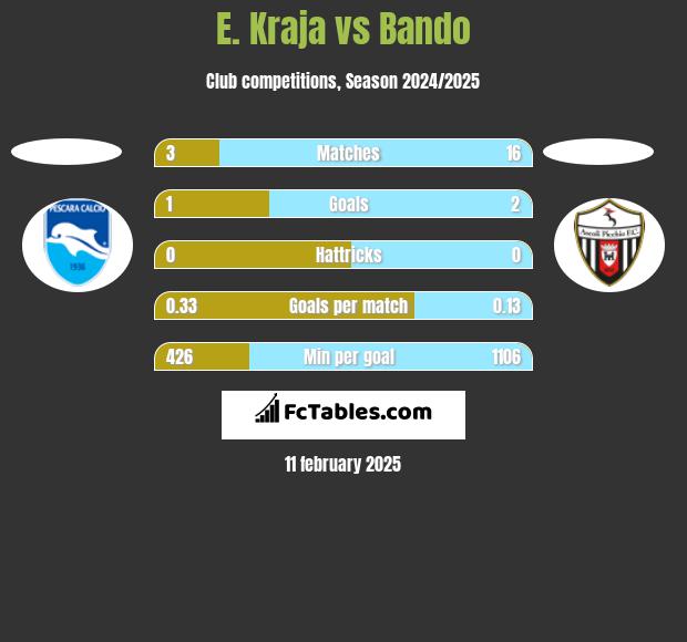 E. Kraja vs Bando h2h player stats