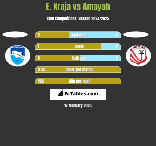 E. Kraja vs Amayah h2h player stats