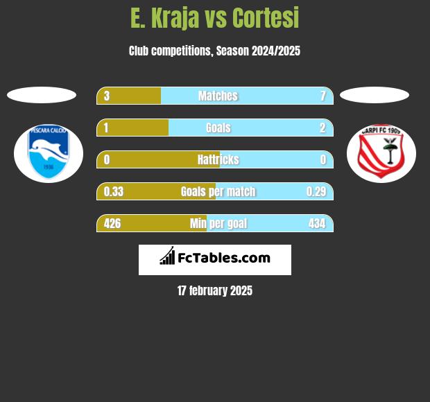 E. Kraja vs Cortesi h2h player stats