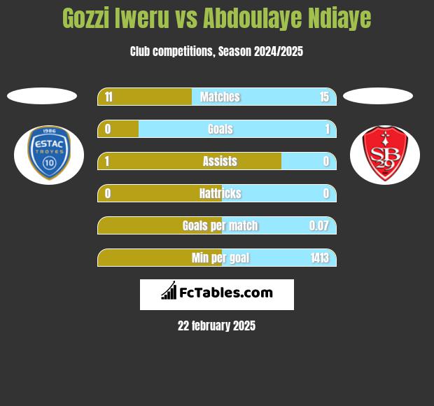 Gozzi Iweru vs Abdoulaye Ndiaye h2h player stats