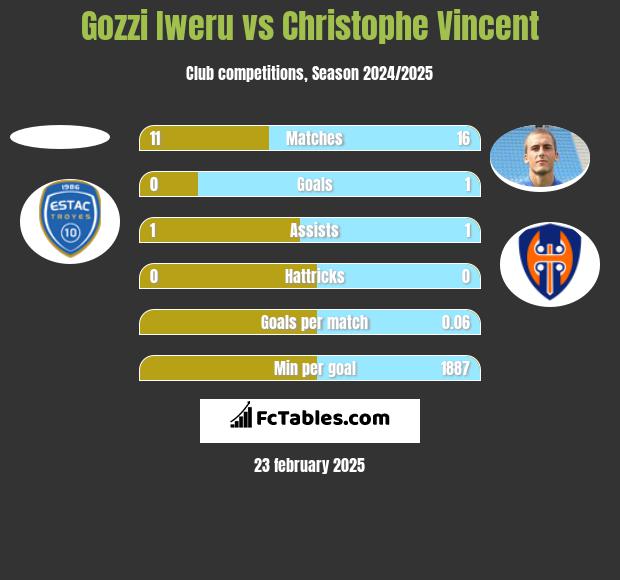 Gozzi Iweru vs Christophe Vincent h2h player stats