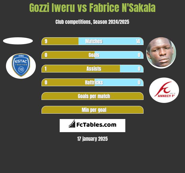 Gozzi Iweru vs Fabrice N'Sakala h2h player stats