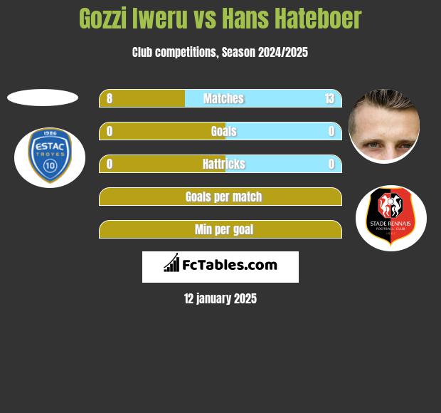 Gozzi Iweru vs Hans Hateboer h2h player stats