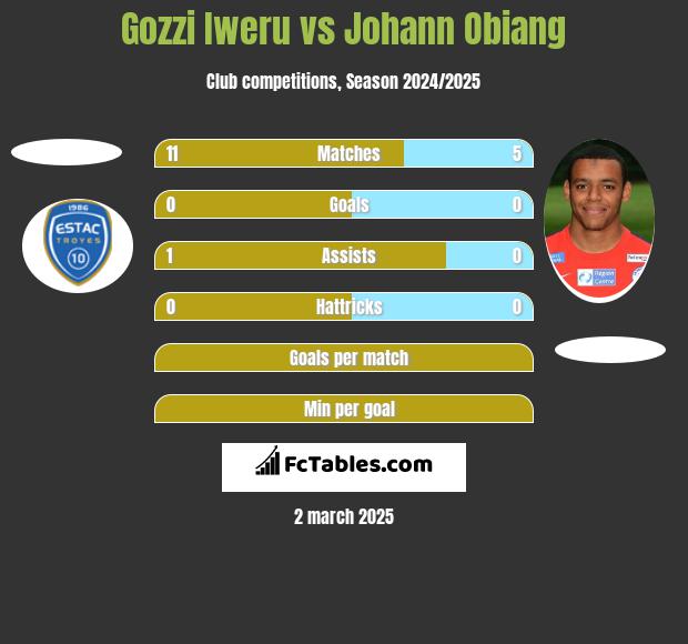 Gozzi Iweru vs Johann Obiang h2h player stats