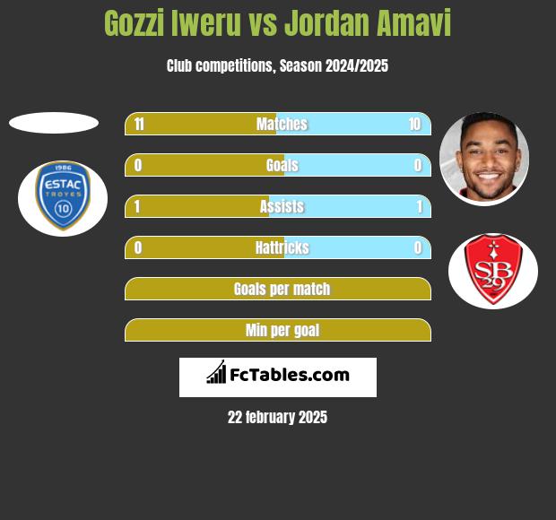 Gozzi Iweru vs Jordan Amavi h2h player stats