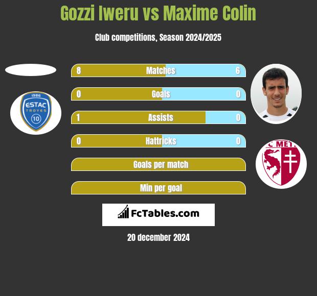 Gozzi Iweru vs Maxime Colin h2h player stats