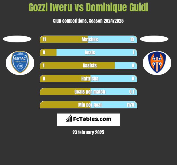 Gozzi Iweru vs Dominique Guidi h2h player stats