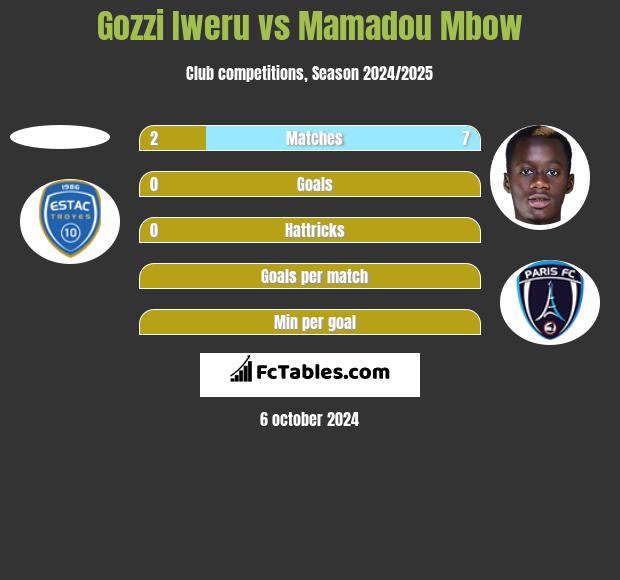 Gozzi Iweru vs Mamadou Mbow h2h player stats