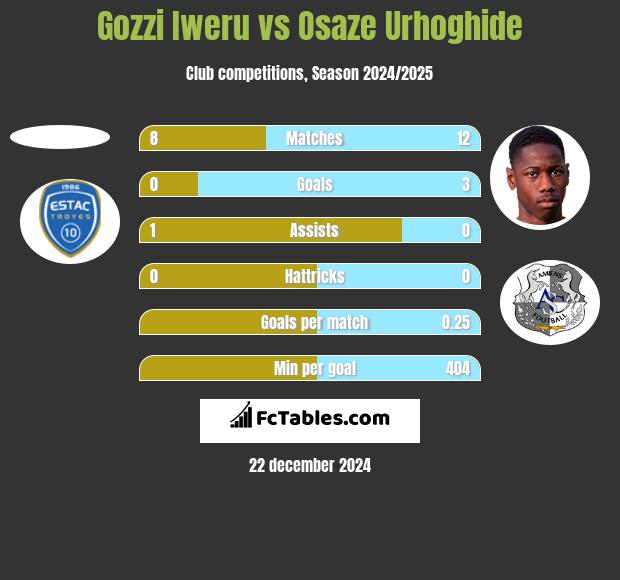 Gozzi Iweru vs Osaze Urhoghide h2h player stats