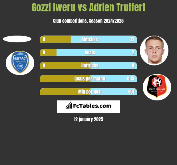 Gozzi Iweru vs Adrien Truffert h2h player stats