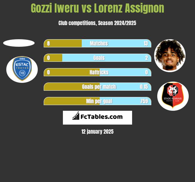 Gozzi Iweru vs Lorenz Assignon h2h player stats