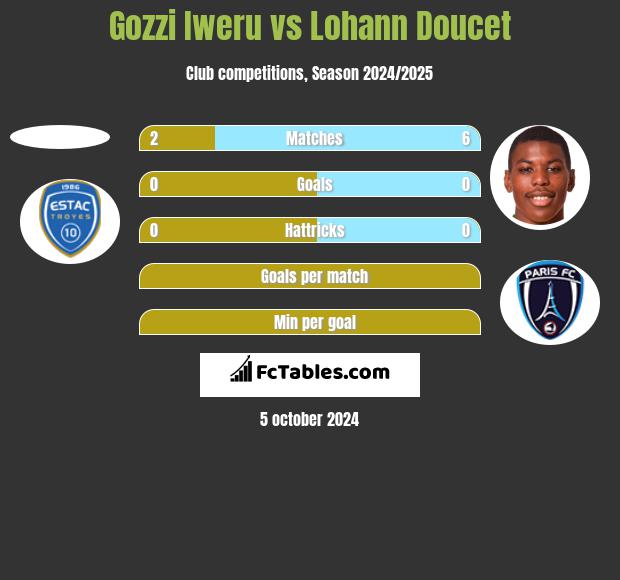 Gozzi Iweru vs Lohann Doucet h2h player stats