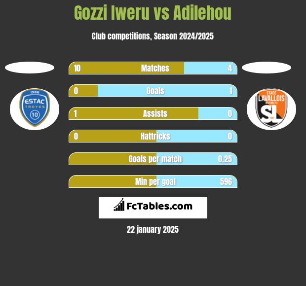 Gozzi Iweru vs Adilehou h2h player stats