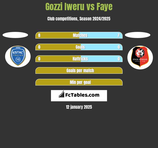 Gozzi Iweru vs Faye h2h player stats