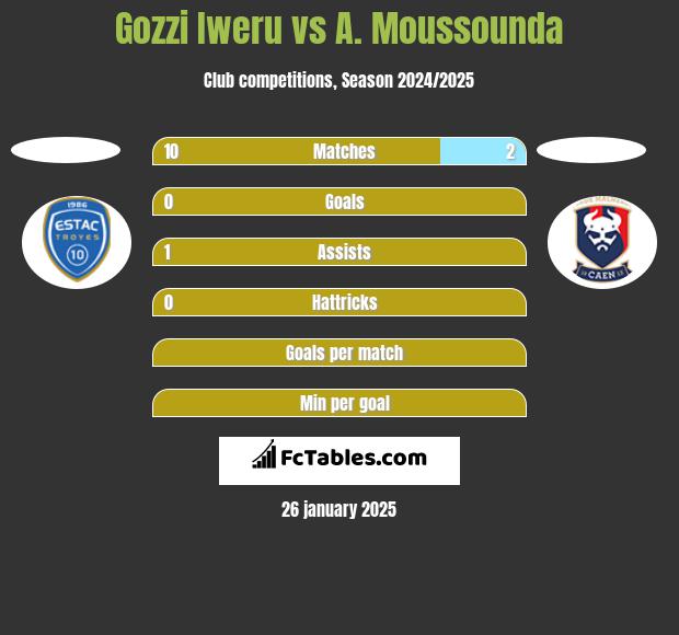 Gozzi Iweru vs A. Moussounda h2h player stats