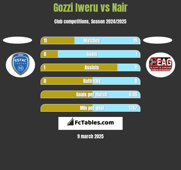 Gozzi Iweru vs Nair h2h player stats