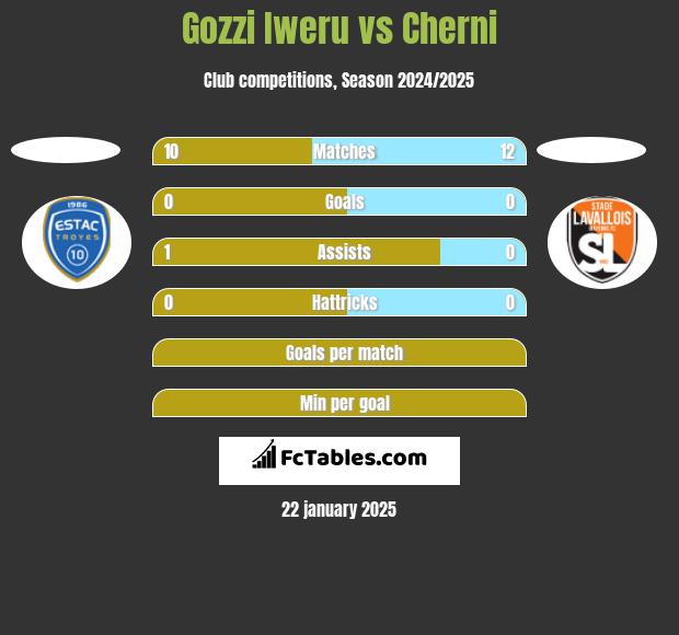 Gozzi Iweru vs Cherni h2h player stats