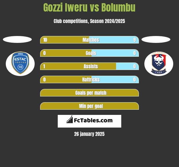 Gozzi Iweru vs Bolumbu h2h player stats