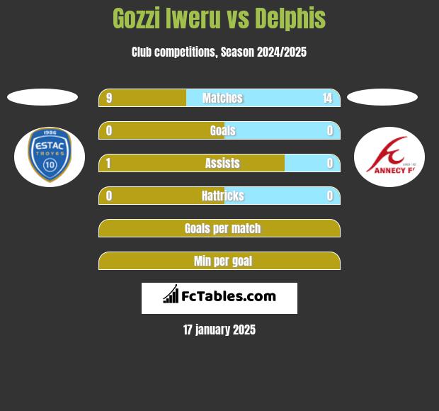 Gozzi Iweru vs Delphis h2h player stats