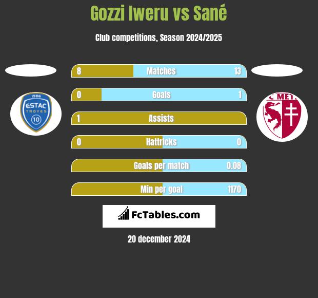 Gozzi Iweru vs Sané h2h player stats