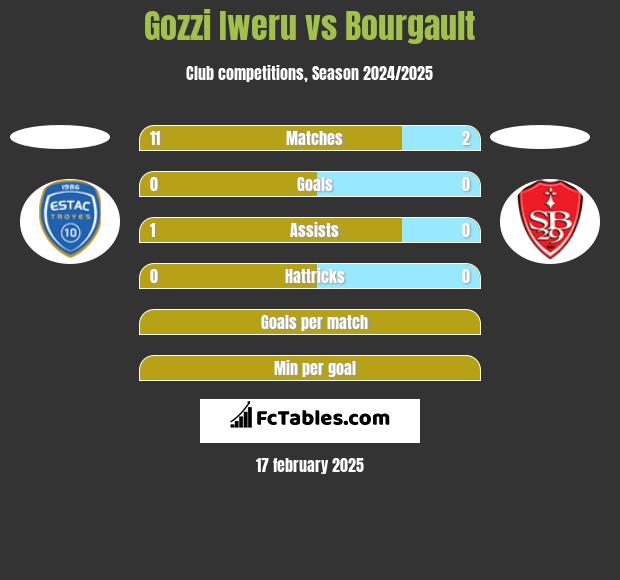 Gozzi Iweru vs Bourgault h2h player stats