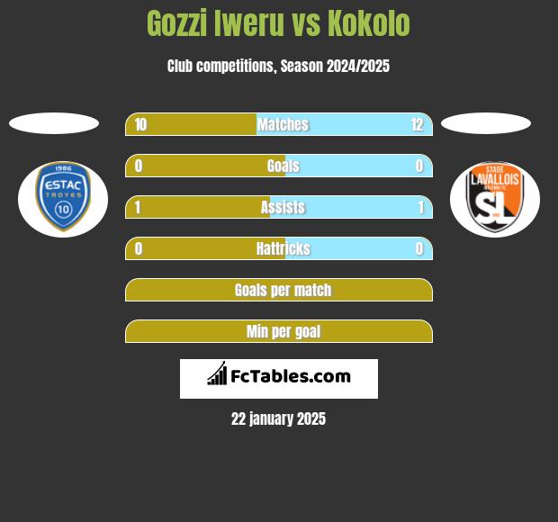 Gozzi Iweru vs Kokolo h2h player stats