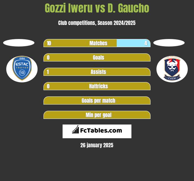 Gozzi Iweru vs D. Gaucho h2h player stats