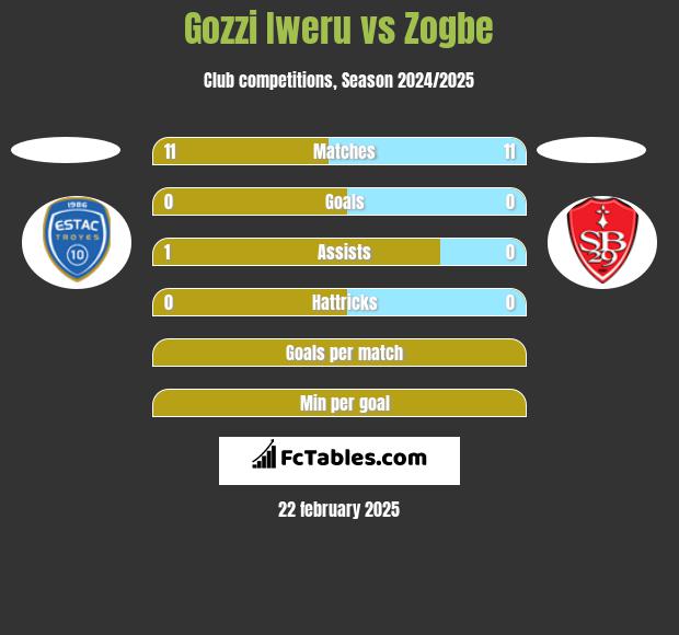 Gozzi Iweru vs Zogbe h2h player stats