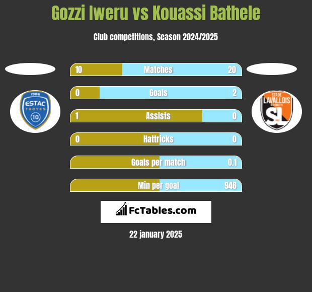 Gozzi Iweru vs Kouassi Bathele h2h player stats