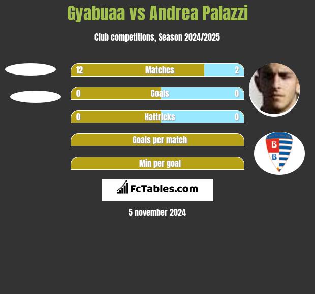 Gyabuaa vs Andrea Palazzi h2h player stats